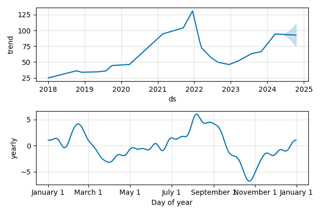 Drawdown / Underwater Chart for Trex Company (TREX) - Stock Price & Dividends