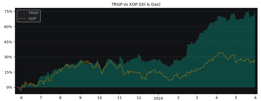 Compare Targa Resources with its related Sector/Index XOP