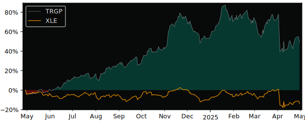 Compare Targa Resources with its related Sector/Index XOP