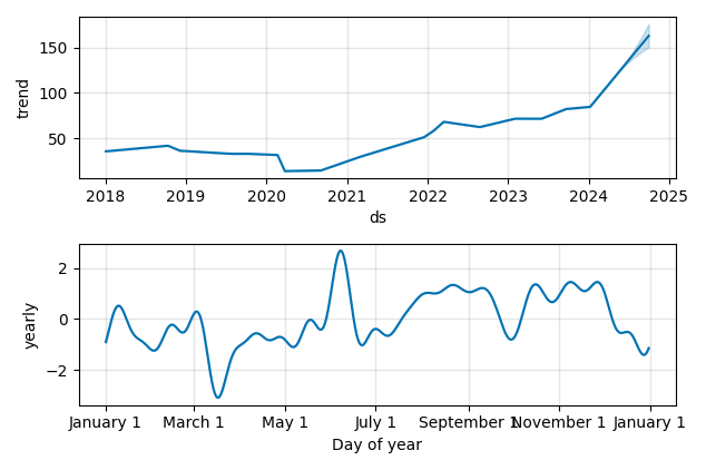 Drawdown / Underwater Chart for Targa Resources (TRGP) - Stock Price & Dividends