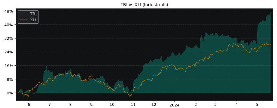 Compare Thomson Reuters with its related Sector/Index XLI