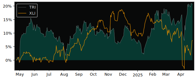 Compare Thomson Reuters with its related Sector/Index XLI