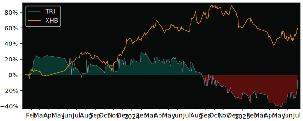 Total Return of Triton Development versus its related sector ETF XHB