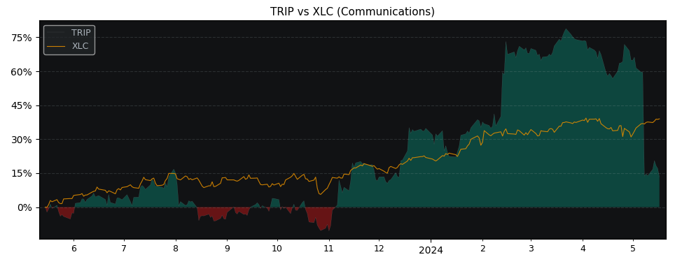 Compare TripAdvisor with its related Sector/Index XLC