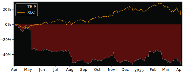 Compare TripAdvisor with its related Sector/Index XLC