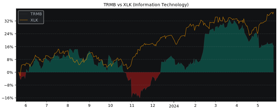 Compare Trimble with its related Sector/Index XLK