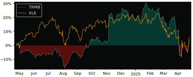 Compare Trimble with its related Sector/Index XLK