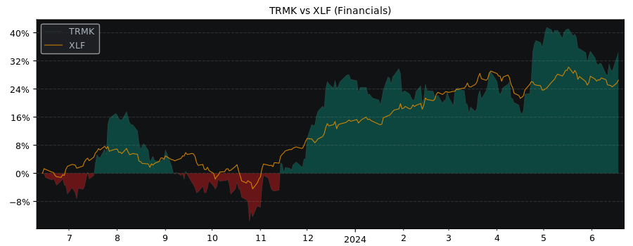 Compare Trustmark with its related Sector/Index XLF