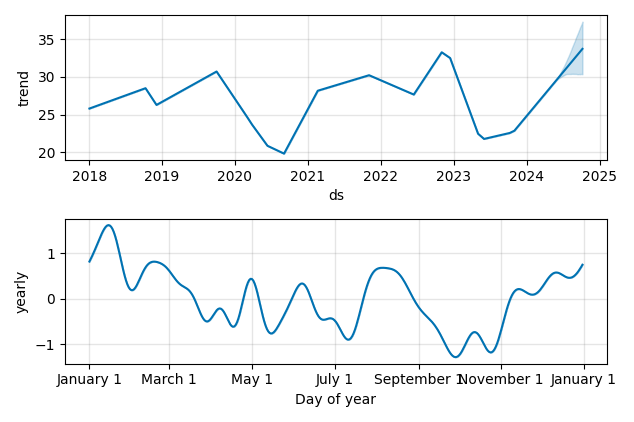 Drawdown / Underwater Chart for Trustmark (TRMK) - Stock Price & Dividends