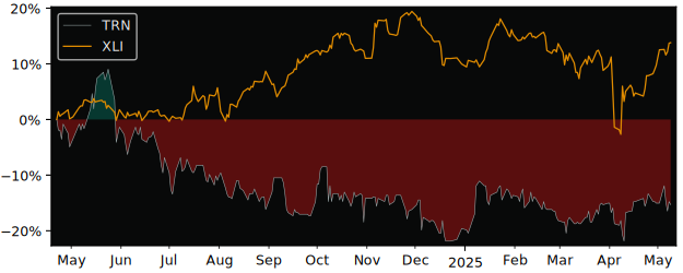 Compare overall performance (total returns) of Trans Polonia S.A. with its related sector ETF XLI