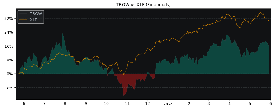 Compare T. Rowe Price Group with its related Sector/Index XLF