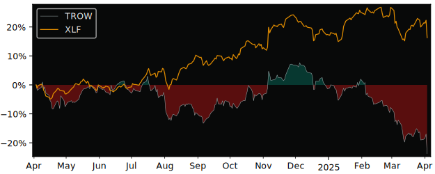 Compare T. Rowe Price Group with its related Sector/Index XLF