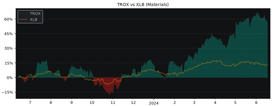 Compare Tronox Holdings PLC with its related Sector/Index XLB