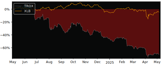 Compare Tronox Holdings PLC with its related Sector/Index XLB