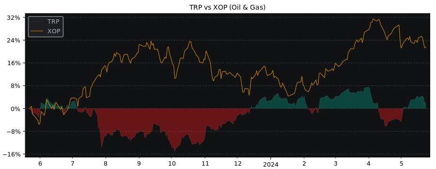 Compare TC Energy with its related Sector/Index XOP
