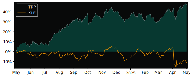 Compare TC Energy with its related Sector/Index XOP