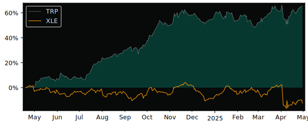 Compare overall performance (total returns) of TC Energy with its related sector ETF XLE