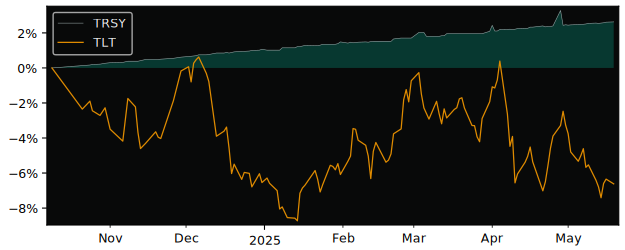 Total Return of Xtrackers US 0-1 Year versus its related sector ETF TLT