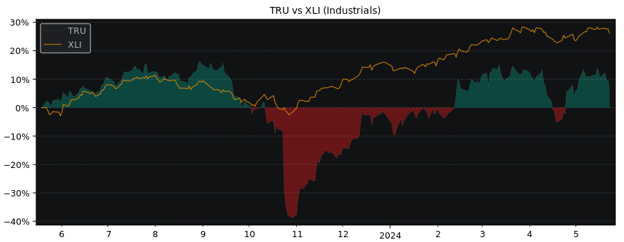 Compare TransUnion with its related Sector/Index XLI
