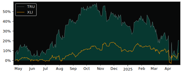 Compare TransUnion with its related Sector/Index XLI