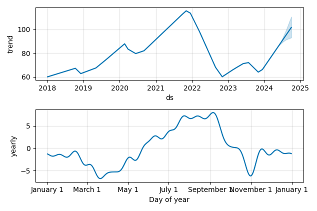 Drawdown / Underwater Chart for TransUnion (TRU) - Stock Price & Dividends