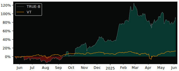 Total Return of Truecaller (publ) versus its related sector ETF VT