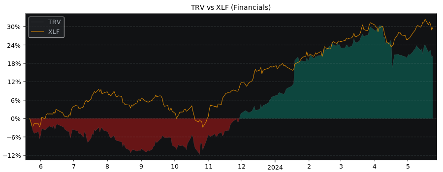 Compare The Travelers Companies with its related Sector/Index XLF
