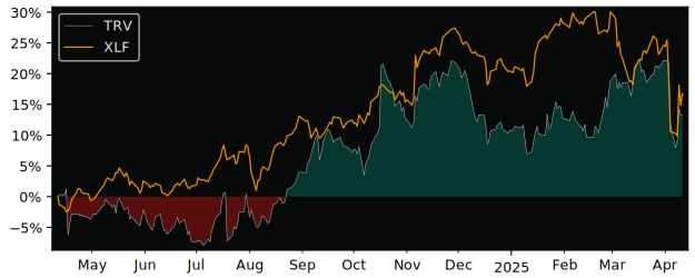 Compare The Travelers Companies with its related Sector/Index XLF