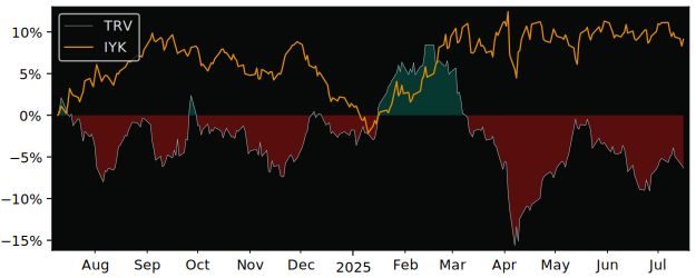 Total Return of Amundi STOXX Europe versus its related sector ETF IYK