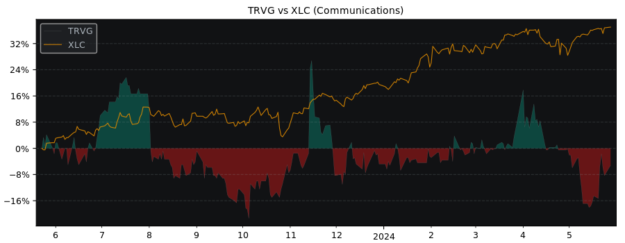 Compare Trivago NV with its related Sector/Index XLC