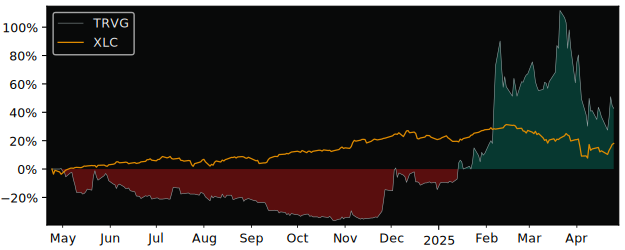 Compare Trivago NV with its related Sector/Index XLC