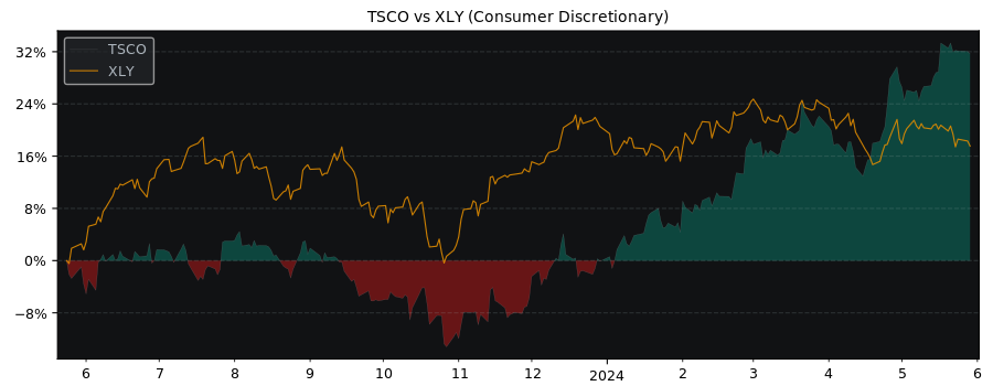 Compare Tractor Supply Company with its related Sector/Index XLY