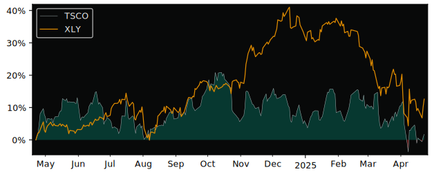 Compare Tractor Supply Company with its related Sector/Index XLY