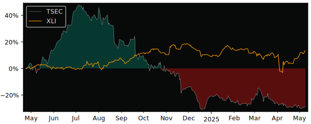 Compare overall performance (total returns) of Tempest Security with its related sector ETF XLI