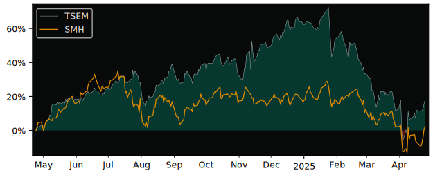 Compare Tower Semiconductor with its related Sector/Index SMH