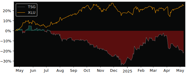 Compare overall performance (total returns) of TESGAS S.A. with its related sector ETF XLU