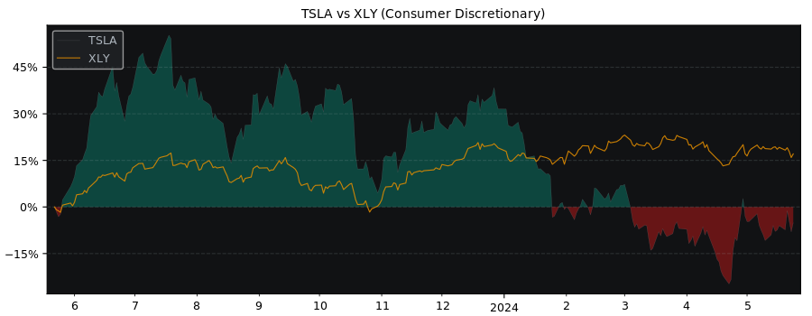Compare Tesla with its related Sector/Index XLY