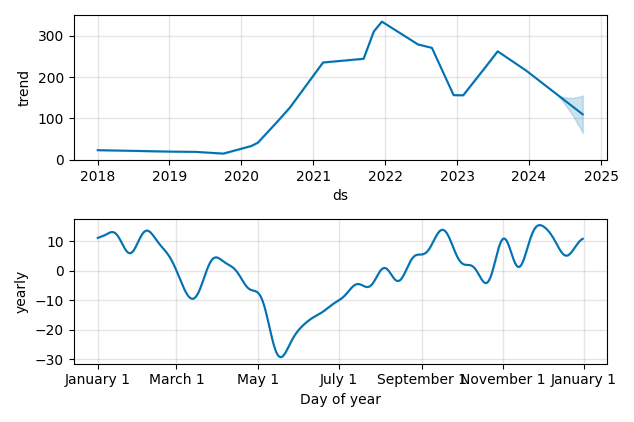 Drawdown / Underwater Chart for Tesla (TSLA) - Stock Price & Dividends