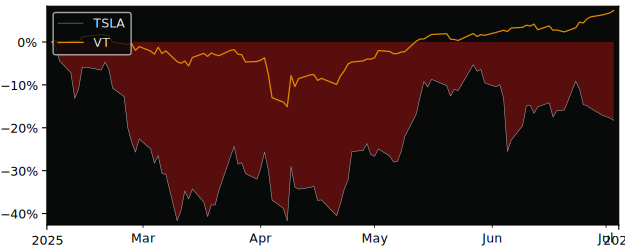 Total Return of Tesla CDR (CAD Hedged) versus its related sector ETF VT