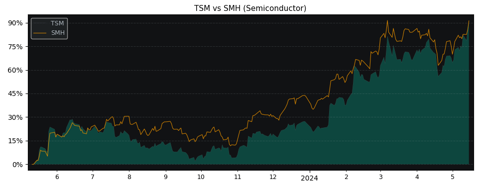 Compare Taiwan Semiconductor Ma.. with its related Sector/Index SMH