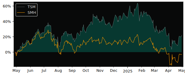 Compare Taiwan Semiconductor Ma.. with its related Sector/Index SMH