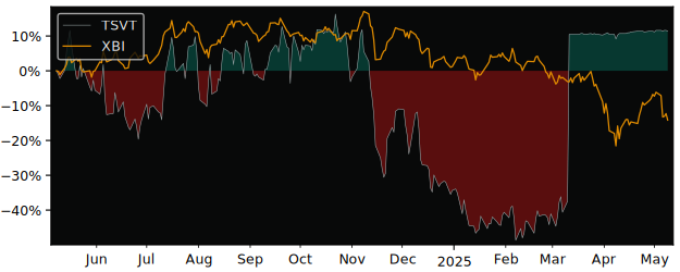 Compare overall performance (total returns) of 2Seventy Bio with its related sector ETF XBI