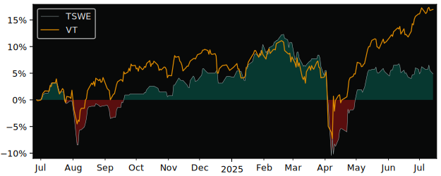 Total Return of VanEck Sustainable versus its related sector ETF VT