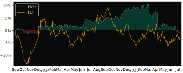 Total Return of SPDR Barclays Cap US versus its related sector ETF TLT