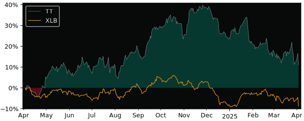 Compare Trane Technologies plc with its related Sector/Index XLB