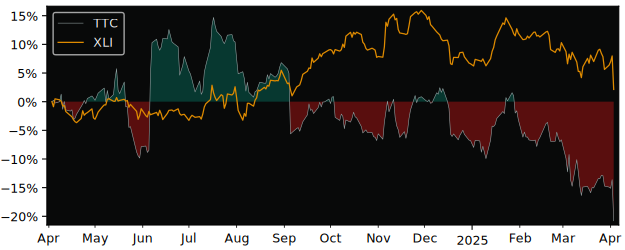 Compare Toro Co with its related Sector/Index XLI