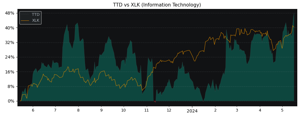 Compare Trade Desk with its related Sector/Index XLK