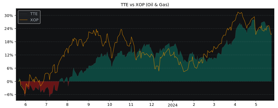 Compare TotalEnergies SE ADR with its related Sector/Index XOP