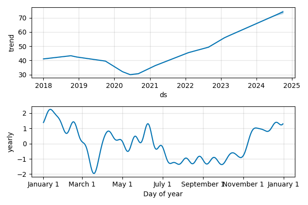 Drawdown / Underwater Chart for TotalEnergies SE ADR (TTE) - Stock & Dividends