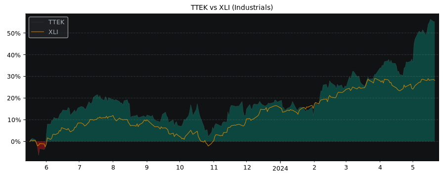 Compare Tetra Tech with its related Sector/Index XLI